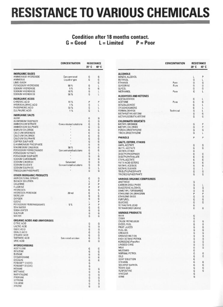 The Arboles UK chemical resistant chart which details which chemicals react to our Rilsan coating along with the severity